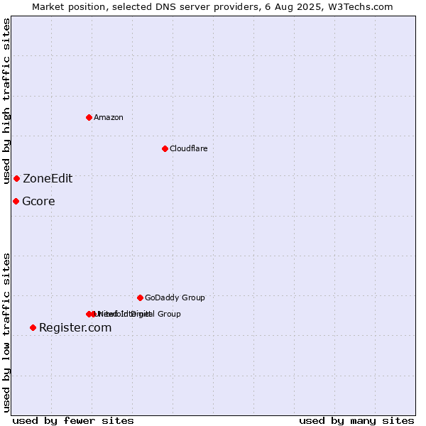 Market position of Register.com vs. ZoneEdit vs. Gcore