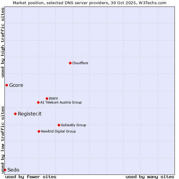 Market position of Register.it vs. Gcore vs. Sedo