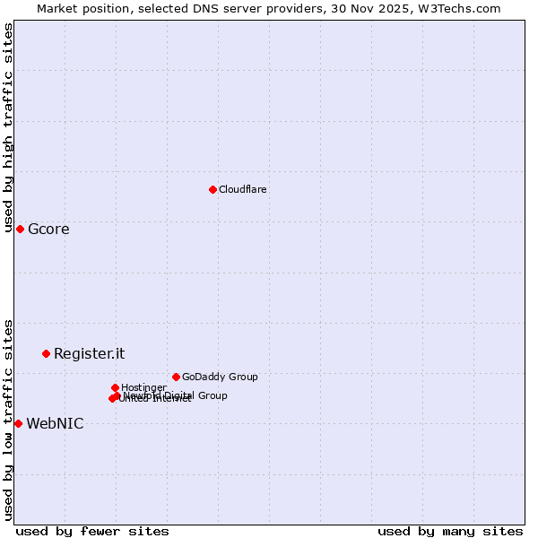 Market position of Register.it vs. Gcore vs. WebNIC