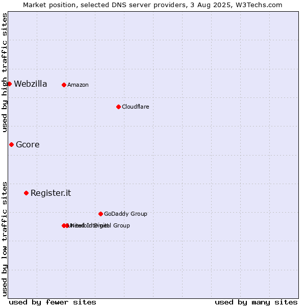 Market position of Register.it vs. Gcore vs. Webzilla