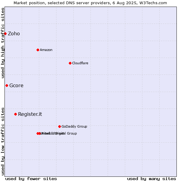 Market position of Register.it vs. Gcore vs. Zoho