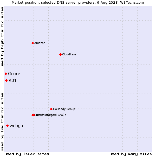 Market position of webgo vs. R01 vs. Gcore
