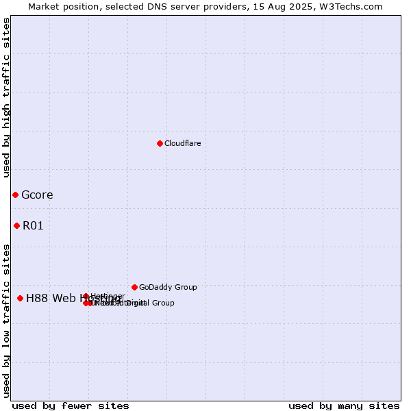 Market position of H88 Web Hosting vs. R01 vs. Gcore