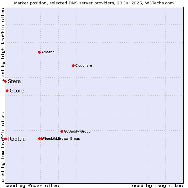 Market position of Gcore vs. Root.lu vs. Sfera