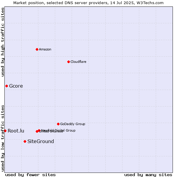 Market position of SiteGround vs. Gcore vs. Root.lu