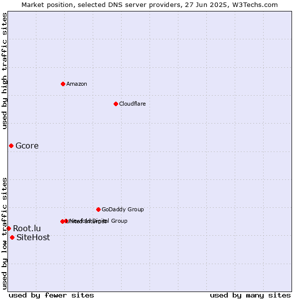 Market position of SiteHost vs. Gcore vs. Root.lu