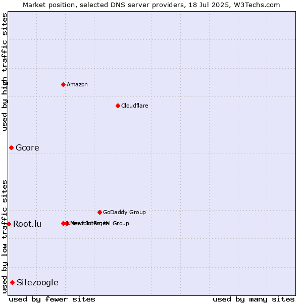 Market position of Sitezoogle vs. Gcore vs. Root.lu