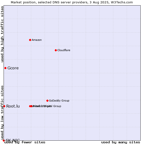 Market position of Gcore vs. Root.lu vs. SK-NIC