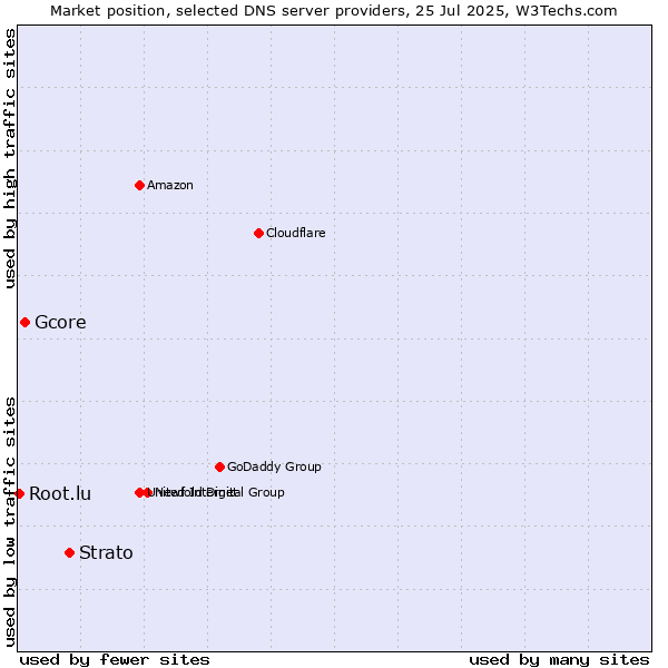 Market position of Strato vs. Gcore vs. Root.lu