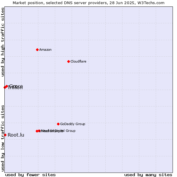 Market position of Gcore vs. Root.lu vs. Trillion