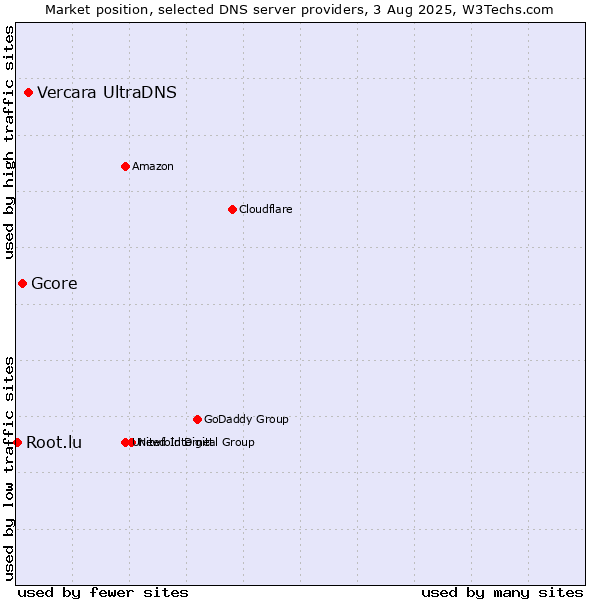 Market position of Vercara UltraDNS vs. Gcore vs. Root.lu