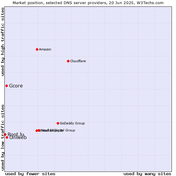 Market position of Uniweb vs. Gcore vs. Root.lu