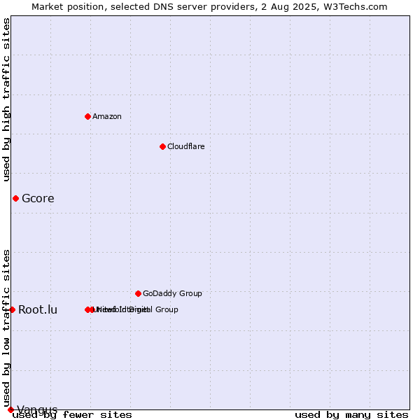 Market position of Gcore vs. Root.lu vs. Vangus