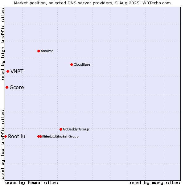 Market position of VNPT vs. Gcore vs. Root.lu