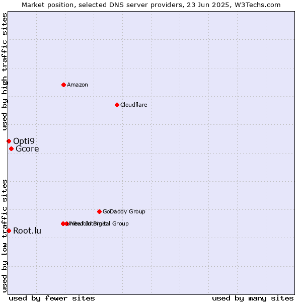 Market position of Gcore vs. Opti9 vs. Root.lu