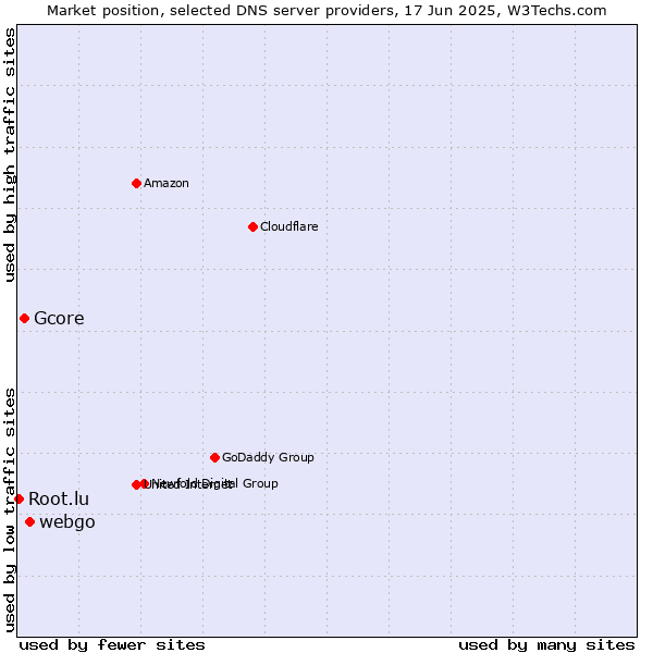 Market position of webgo vs. Gcore vs. Root.lu