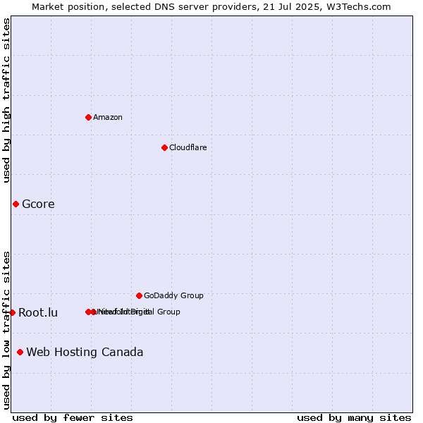 Market position of Web Hosting Canada vs. Gcore vs. Root.lu