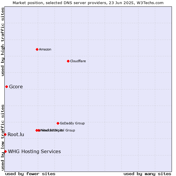 Market position of Gcore vs. WHG Hosting Services vs. Root.lu