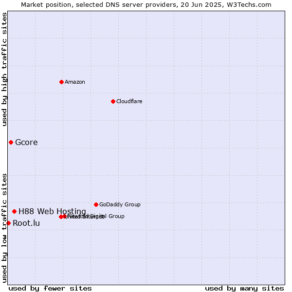 Market position of H88 Web Hosting vs. Gcore vs. Root.lu