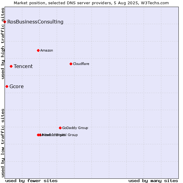 Market position of Tencent vs. Gcore vs. RosBusinessConsulting