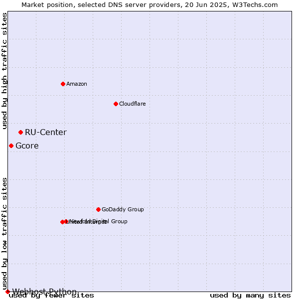 Market position of RU-Center vs. Gcore vs. Webhost Python
