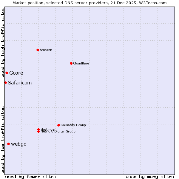 Market position of webgo vs. Gcore vs. Safaricom