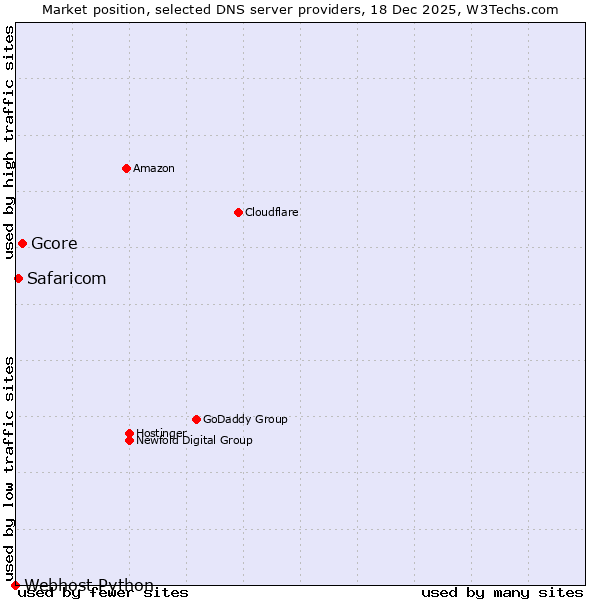 Market position of Gcore vs. Safaricom vs. Webhost Python