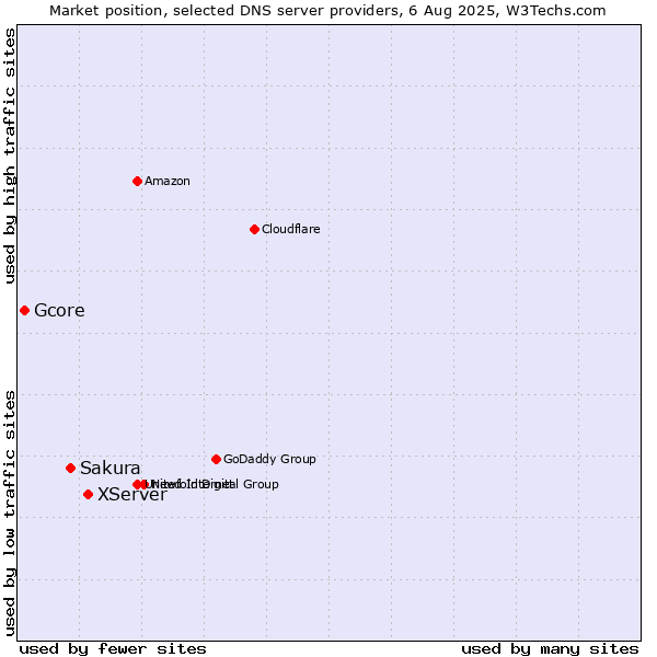 Market position of XServer vs. Sakura vs. Gcore