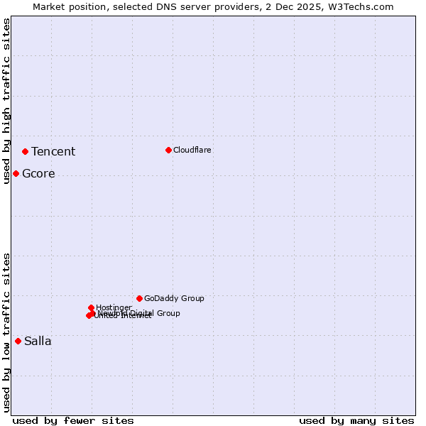 Market position of Tencent vs. Salla vs. Gcore