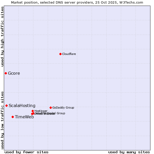 Market position of TimeWeb vs. ScalaHosting vs. Gcore