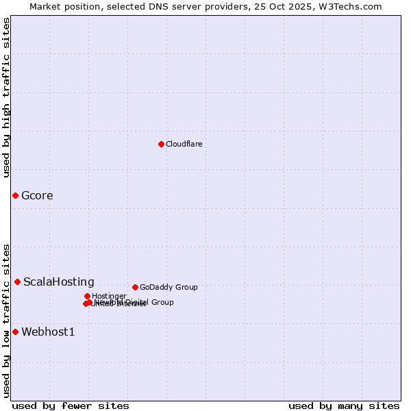 Market position of ScalaHosting vs. Webhost1 vs. Gcore