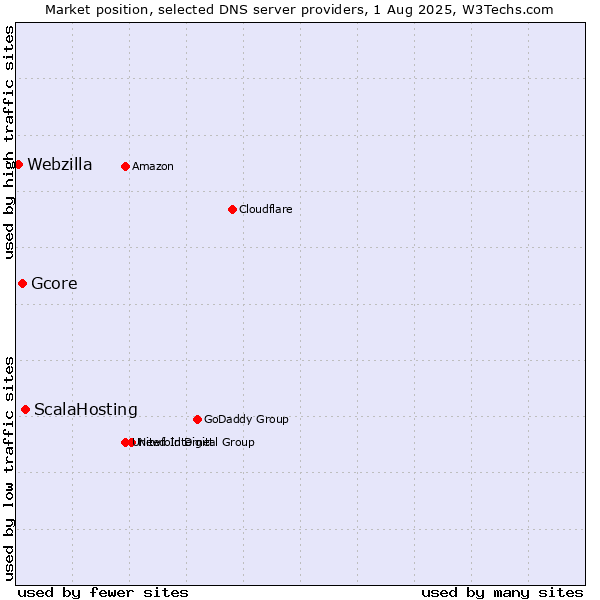 Market position of ScalaHosting vs. Gcore vs. Webzilla