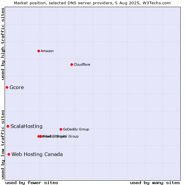 Market position of Web Hosting Canada vs. ScalaHosting vs. Gcore