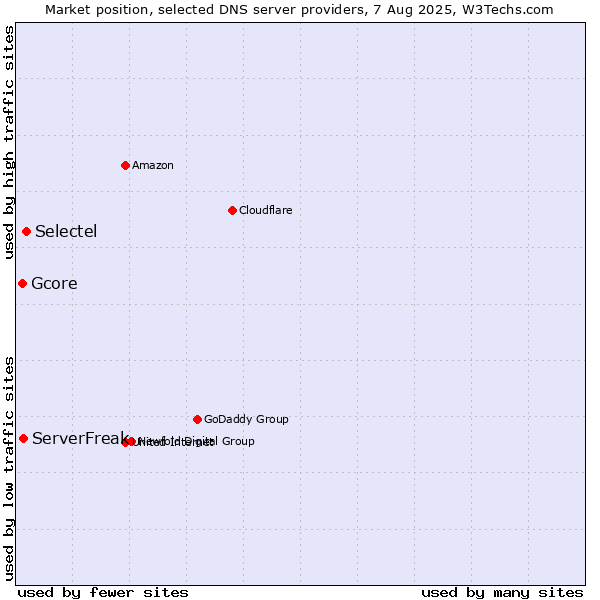 Market position of Selectel vs. ServerFreak vs. Gcore