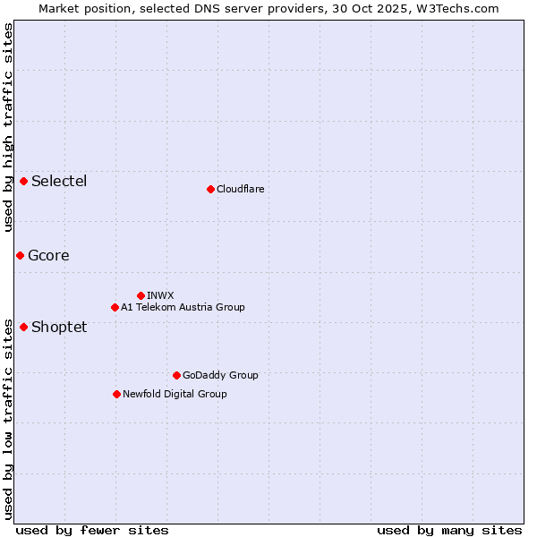 Market position of Selectel vs. Shoptet vs. Gcore
