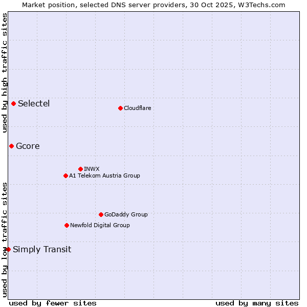 Market position of Selectel vs. Gcore vs. Simply Transit