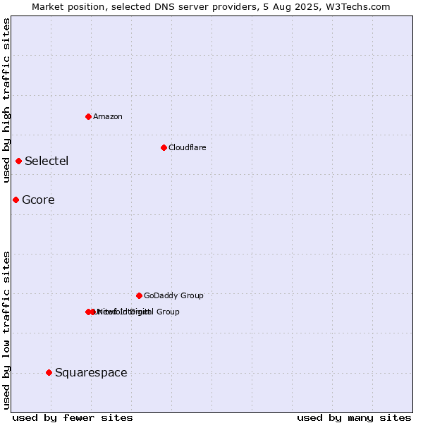 Market position of Squarespace vs. Selectel vs. Gcore