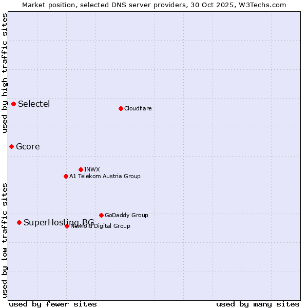 Market position of SuperHosting.BG vs. Selectel vs. Gcore