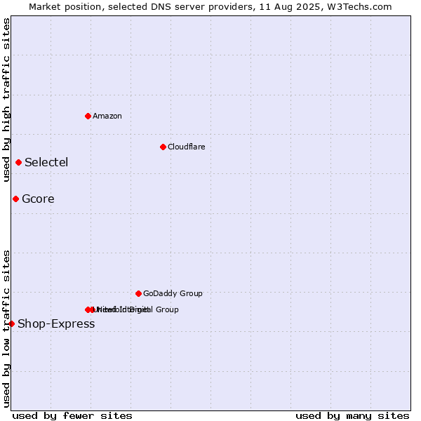 Market position of Selectel vs. Gcore vs. Shop-Express