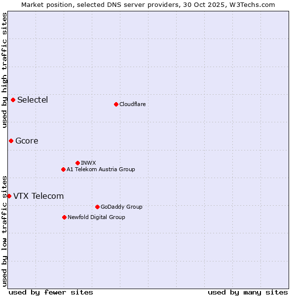 Market position of Selectel vs. Gcore vs. VTX Telecom