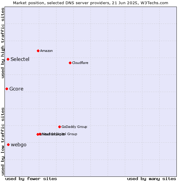 Market position of webgo vs. Selectel vs. Gcore