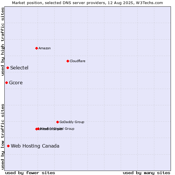 Market position of Web Hosting Canada vs. Selectel vs. Gcore