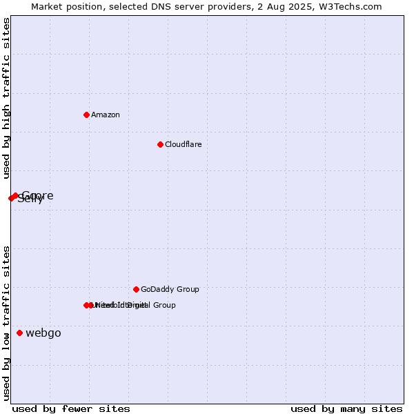 Market position of webgo vs. Gcore vs. Selly