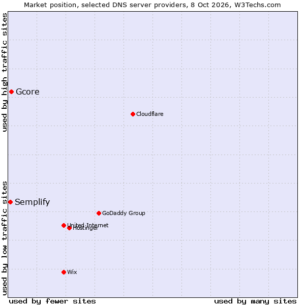 Market position of Gcore vs. Semplify