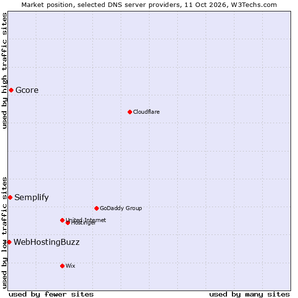 Market position of Gcore vs. Semplify vs. WebHostingBuzz