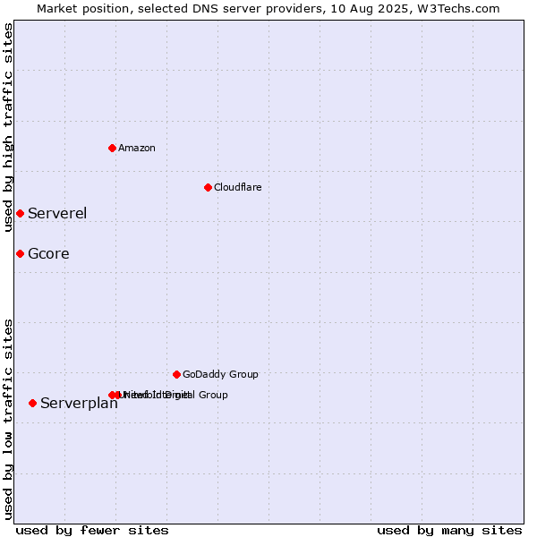 Market position of Serverplan vs. Serverel vs. Gcore