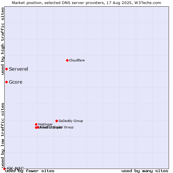 Market position of Serverel vs. Gcore vs. SK-NIC