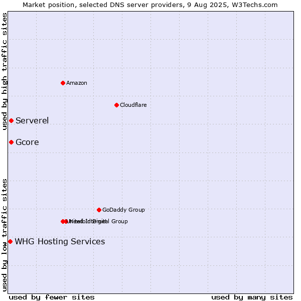 Market position of Serverel vs. Gcore vs. WHG Hosting Services