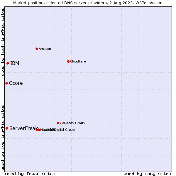 Market position of IBM vs. ServerFreak vs. Gcore