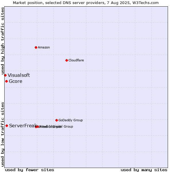 Market position of ServerFreak vs. Gcore vs. Visualsoft